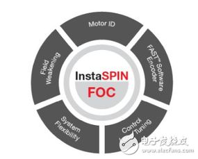 電機(jī)控制軟件開(kāi)發(fā)套件引領(lǐng)新設(shè)計(jì) 軟件設(shè)計(jì)與開(kāi)發(fā)新篇章